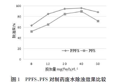 圖1 PPFS、PFS 對制藥廢水除濁效果比較
