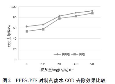 圖2 PPFS、PFS 對制藥廢水COD去除效果比較