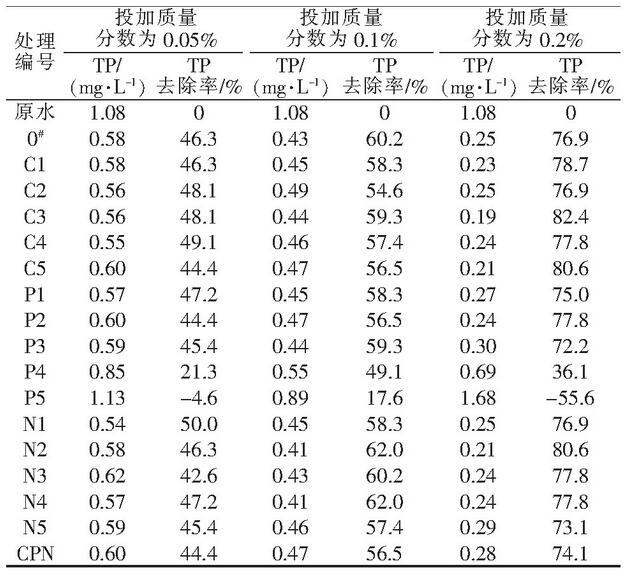 表7 各系列產(chǎn)品對混合污水TP的去除效果